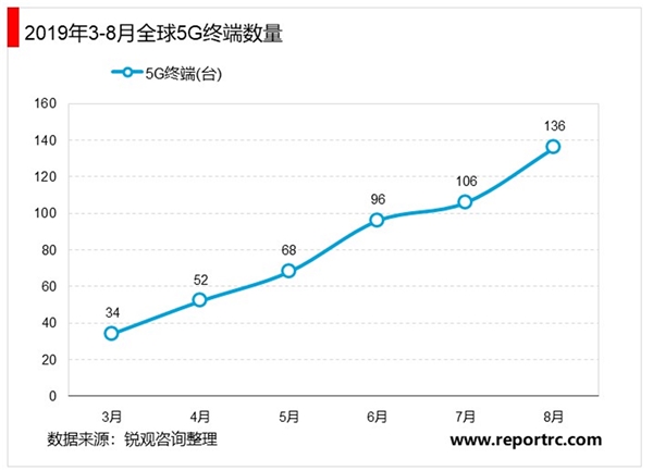 2020三大运营商行业市场现状分析，5G商用到来新的商业模式诞生带来行业新的产业格局重构从而带来新的历史机遇