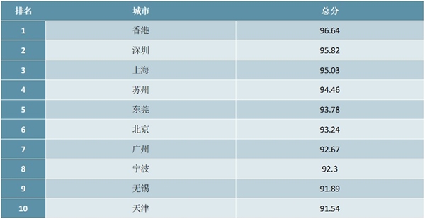 2019中国城市贸易竞争力排行榜