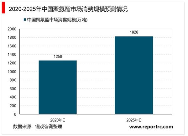2020中国聚氨酯行业市场发展趋势分析，（内附：消费市场预测，全球市场规模，其他材料对比优势分析情况）