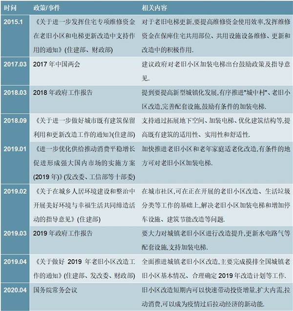 2020中国旧楼加装电梯相关国家政策汇总