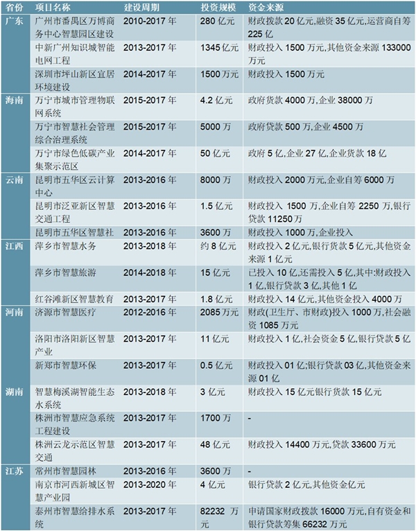 2020智慧城市各省投资额及资金来源分析