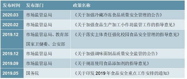 2020食品安全行业相关政策及行业建设相关举措梳理