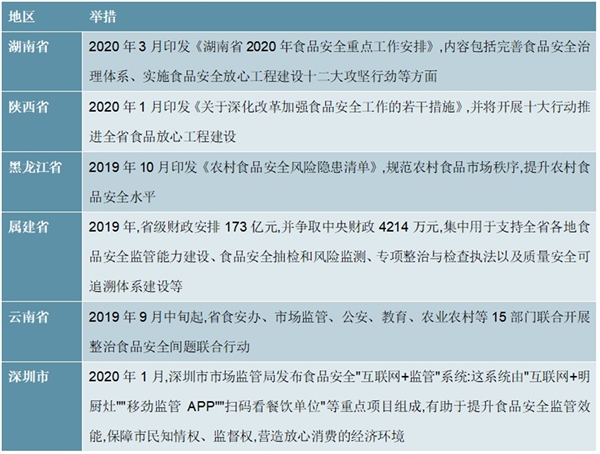 2020食品安全行业相关政策及行业建设相关举措梳理