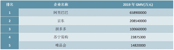 2020年中国零售电商平台TOP5排行榜