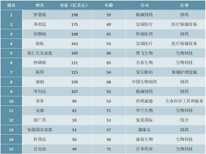 2020福布斯医疗健康TOP50富豪排行榜