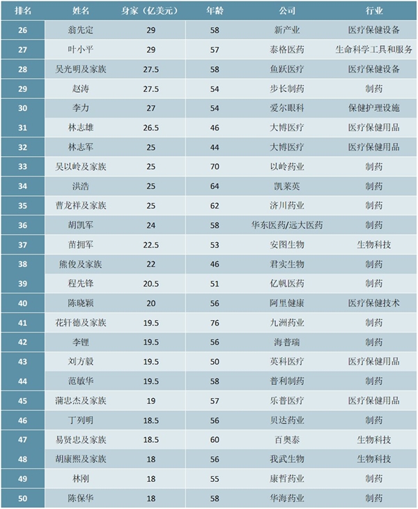 2020福布斯医疗健康TOP50富豪排行榜