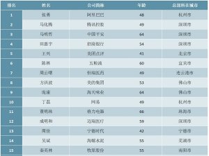2020福布斯中国最佳CEO排行榜