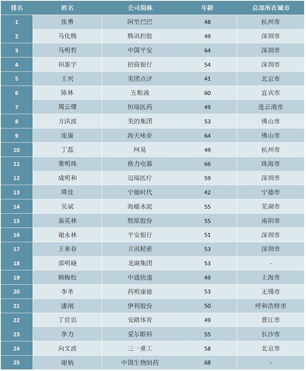 2020福布斯中国最佳CEO排行榜