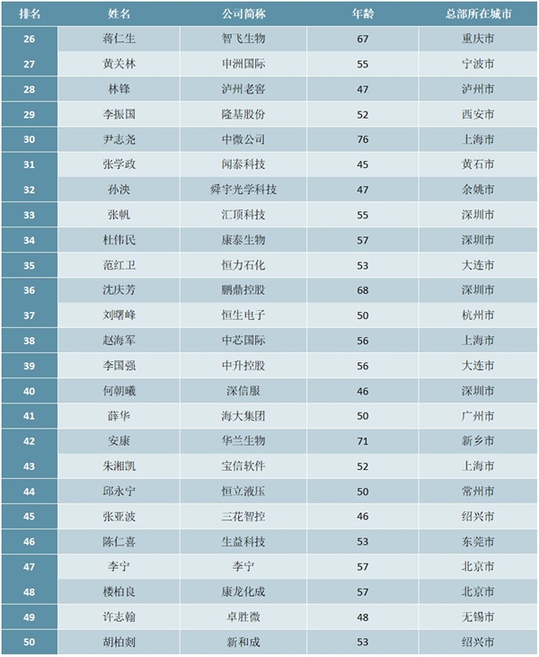 2020福布斯中国最佳CEO排行榜