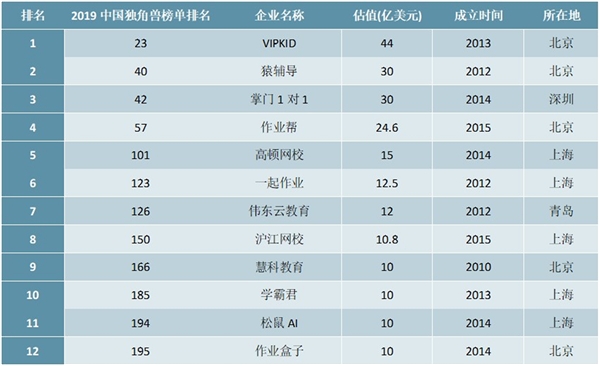 2019年中国独角兽企业排行榜（互联网教育行业篇）