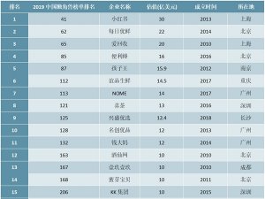 2019年中国独角兽企业排行榜（新零售行业篇）