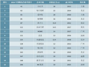 2019年中国独角兽企业排行榜（新零售行业篇）