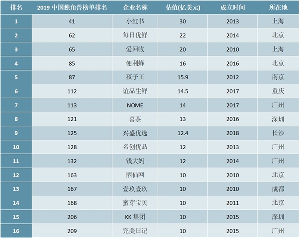 2019年中国独角兽企业排行榜（新零售行业篇）