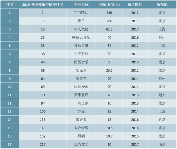 2019年中国独角兽企业排行榜（新文娱行业篇）