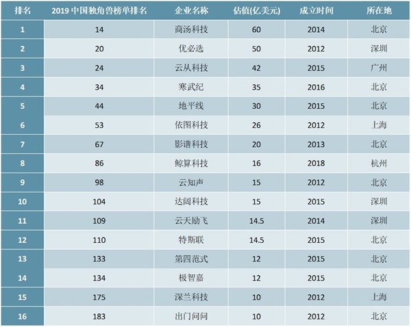 2019年中国独角兽企业排行榜（人工智能行业篇）