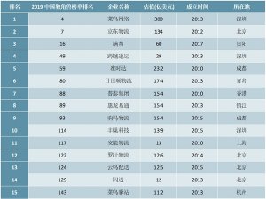 2019年中国独角兽企业排行榜（智慧物流行业篇）
