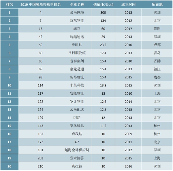 2019年中国独角兽企业排行榜（智慧物流行业篇）