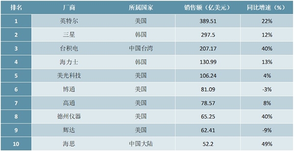 2020上半年全球半导体厂商销售排行榜