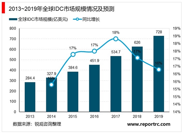 2020IDC行业市场发展趋势分析，（内附，2020年IDC指标中标项目，全球行业市场规模）