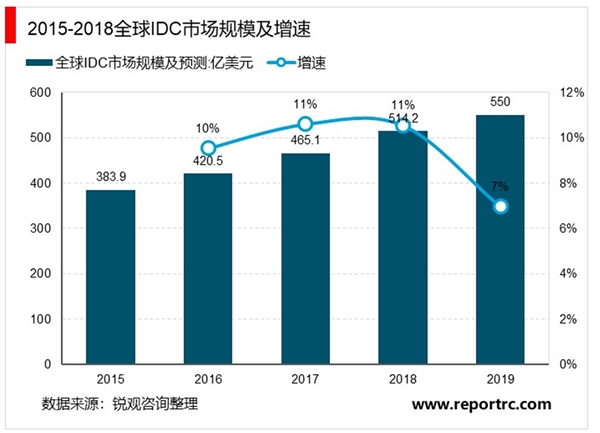 2020IDC 行业市场发展趋势分析， （内附：全球IDC行业市场规模及行业增速）