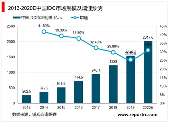 2020IDC 行业市场发展趋势分析， （内附：全球IDC行业市场规模及行业增速）