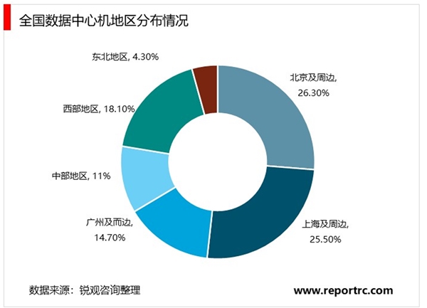 2020IDC 行业市场发展趋势分析， （内附：全球IDC行业市场规模及行业增速）