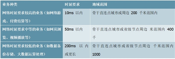 2020IDC 行业市场发展趋势分析， （内附：全球IDC行业市场规模及行业增速）