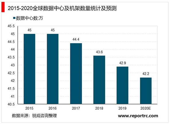 2020IDC 行业市场发展趋势分析， （内附：全球IDC行业市场规模及行业增速）