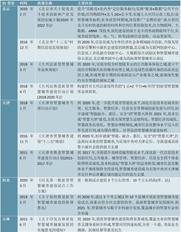 2020智慧城市行业31省市相关政策汇总及解读