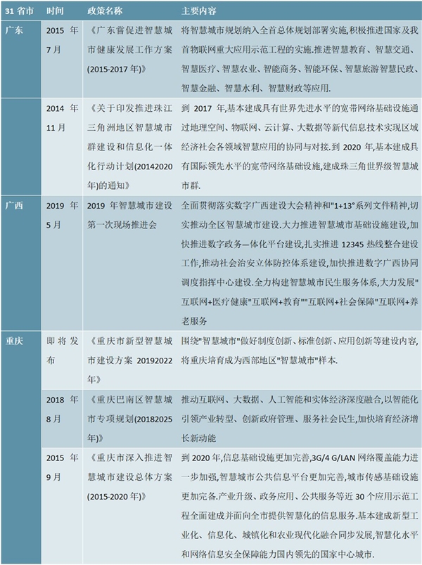 2020智慧城市行业31省市相关政策汇总及解读