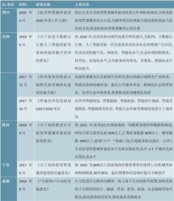 2020智慧城市行业31省市相关政策汇总及解读