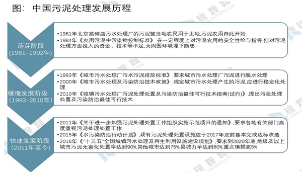 中国污泥处理行业发展历程及行业现状分析