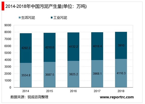 中国污泥处理行业发展历程及行业现状分析