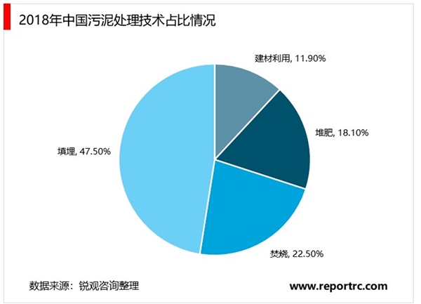 中国污泥处理行业发展历程及行业现状分析