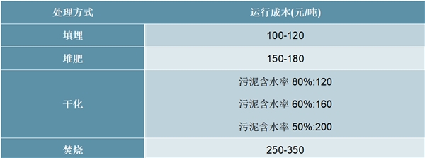 中国污泥处理行业发展历程及行业现状分析