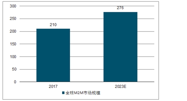 2020M2M行业市场发展趋势分析，（内附：M2M设备连接预测，M2M市场规模预测）