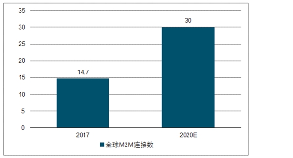 2020M2M行业市场发展趋势分析，（内附：M2M设备连接预测，M2M市场规模预测）