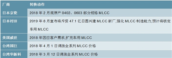 2020MLCC行业市场发展趋势分析，（内附：MLCC全球市场占有率，国内厂商营业收入）