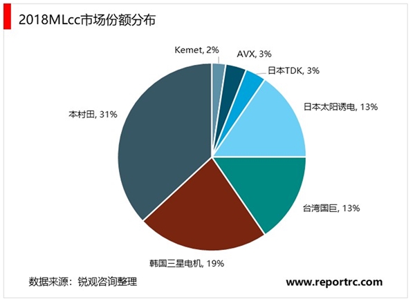 2020MLCC行业市场发展趋势分析，（内附：MLCC全球市场占有率，国内厂商营业收入）