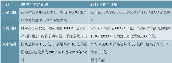 2020MLCC行业市场发展趋势分析，（内附：MLCC全球市场占有率，国内厂商营业收入）