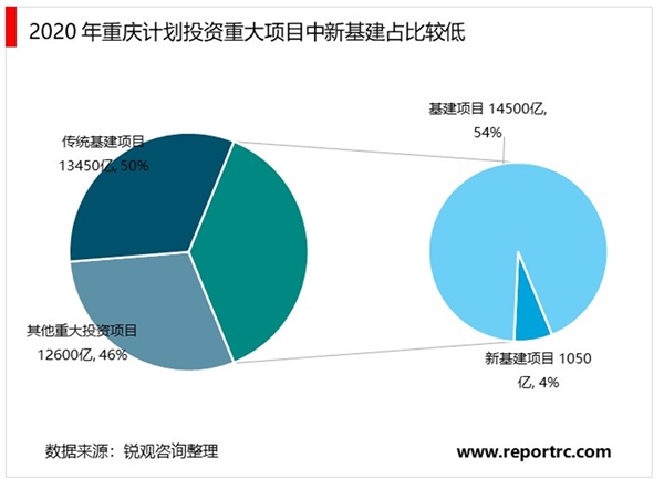 2020“新基建”投资发展方向分析