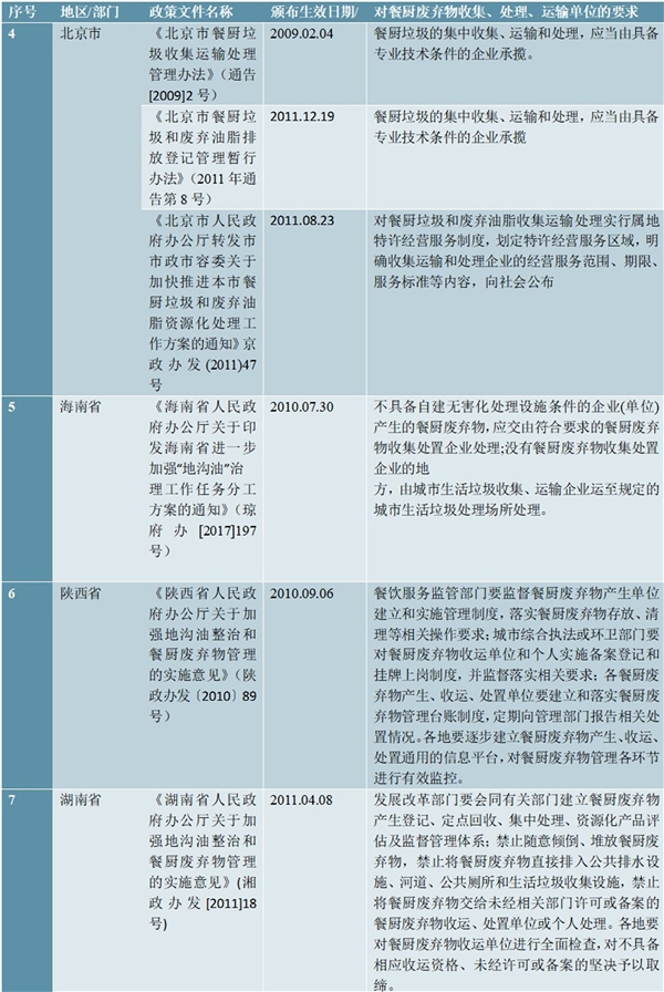 中国各省废油脂收集相关的法律法规和政策要求汇总及解读