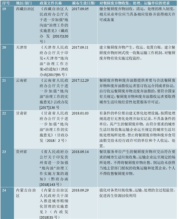 中国各省废油脂收集相关的法律法规和政策要求汇总及解读
