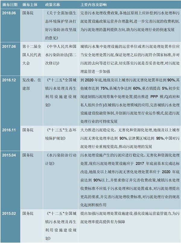 中国污泥处理行业相关发展驱动因素分析