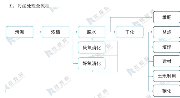 污泥处理行业市场综述污泥及行业定义与分类解读