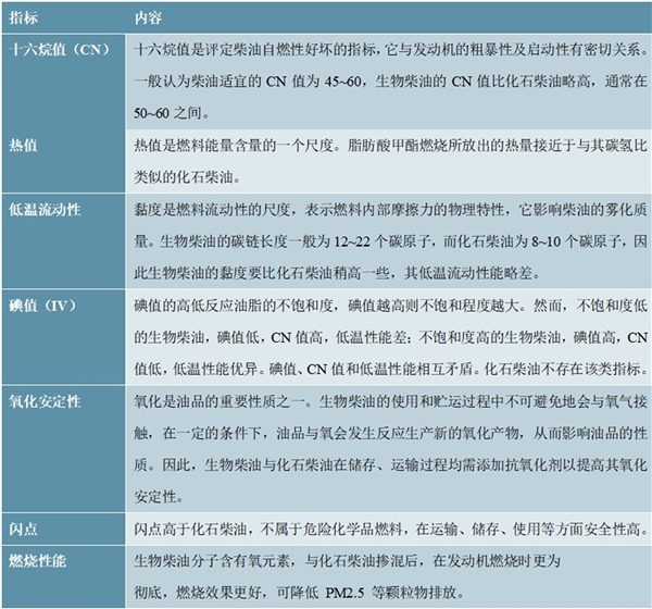 生物柴油行业市场现状情况分析