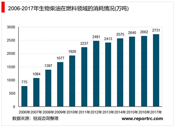 生物柴油行业市场现状情况分析