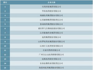 2019年度中国医药行业成长50强排行榜