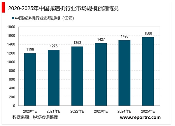 2020减速机行业市场发展前景分析，预计未来我国减速机行业需求将进一步扩大