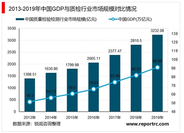 2020检验检测服务行业发展趋势分析，质检行业市场规模突破3000亿元